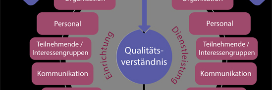 Qualitätsmanagement